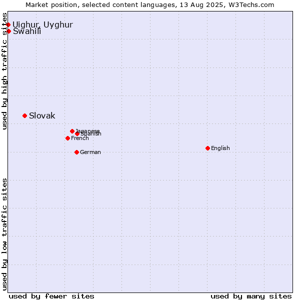 Market position of Slovak vs. Swahili vs. Uighur, Uyghur