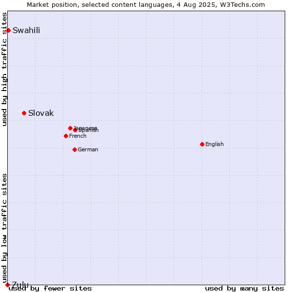 Market position of Slovak vs. Swahili vs. Zulu