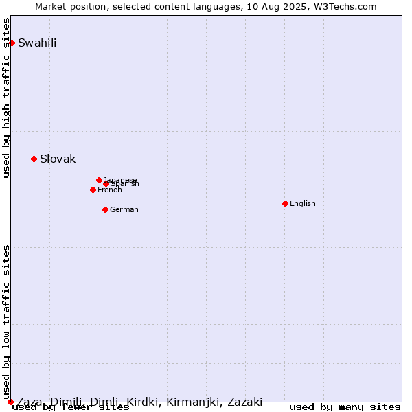 Market position of Slovak vs. Swahili vs. Zaza, Dimili, Dimli, Kirdki, Kirmanjki, Zazaki