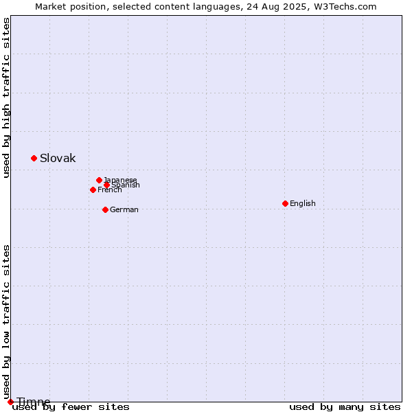 Market position of Slovak vs. Timne