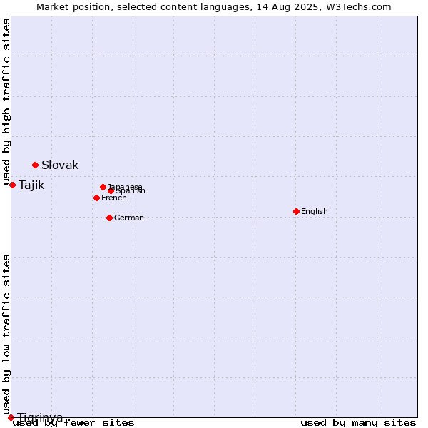 Market position of Slovak vs. Tajik vs. Tigrinya