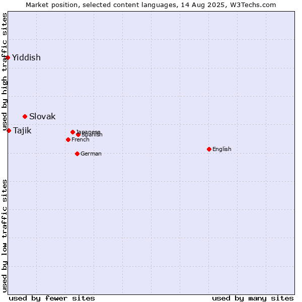 Market position of Slovak vs. Tajik vs. Yiddish