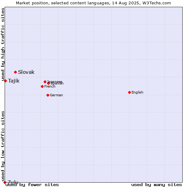 Market position of Slovak vs. Tajik vs. Zulu