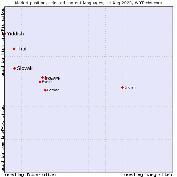 Market position of Slovak vs. Thai vs. Yiddish