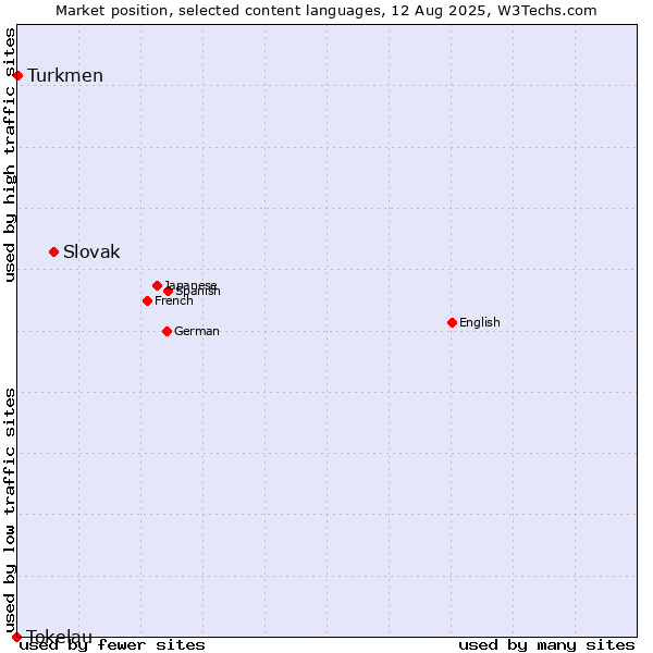 Market position of Slovak vs. Turkmen vs. Tokelau