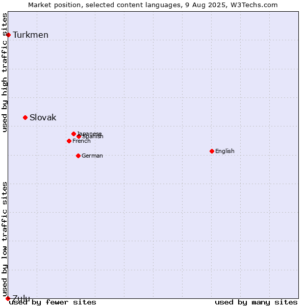 Market position of Slovak vs. Turkmen vs. Zulu