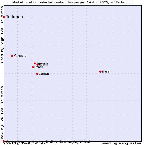 Market position of Slovak vs. Turkmen vs. Zaza, Dimili, Dimli, Kirdki, Kirmanjki, Zazaki
