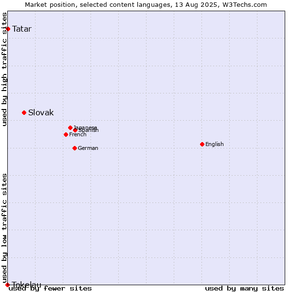 Market position of Slovak vs. Tatar vs. Tokelau