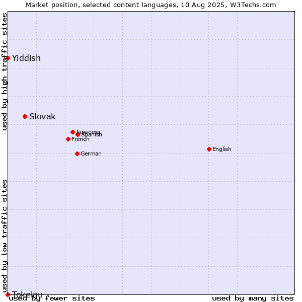 Market position of Slovak vs. Yiddish vs. Tokelau