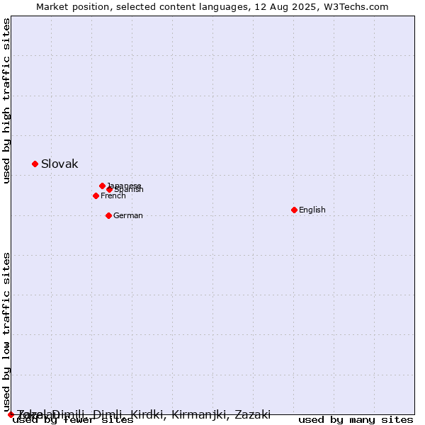 Market position of Slovak vs. Zaza, Dimili, Dimli, Kirdki, Kirmanjki, Zazaki vs. Tokelau