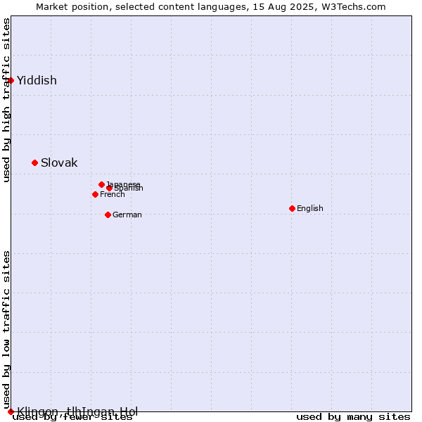 Market position of Slovak vs. Yiddish vs. Klingon, tlhIngan-Hol