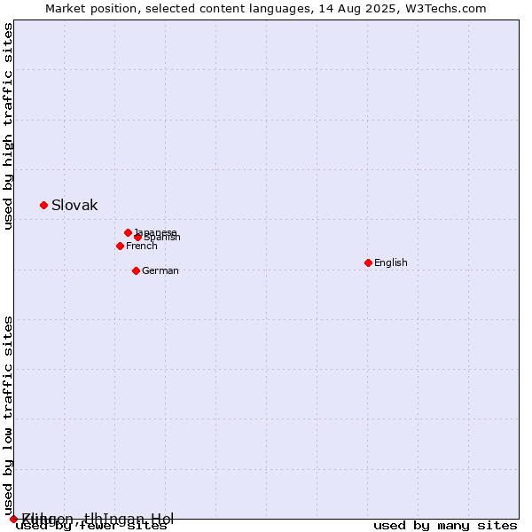 Market position of Slovak vs. Zulu vs. Klingon, tlhIngan-Hol