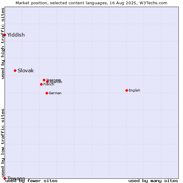 Market position of Slovak vs. Yiddish vs. Tswana