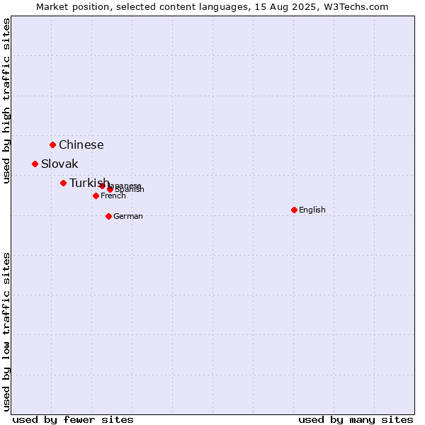 Market position of Turkish vs. Chinese vs. Slovak