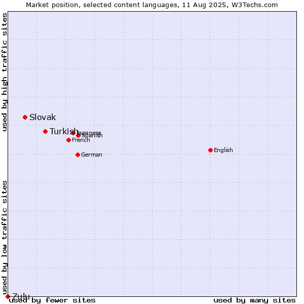 Market position of Turkish vs. Slovak vs. Zulu