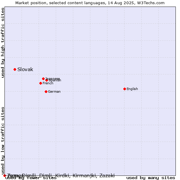 Market position of Slovak vs. Tsonga vs. Zaza, Dimili, Dimli, Kirdki, Kirmanjki, Zazaki