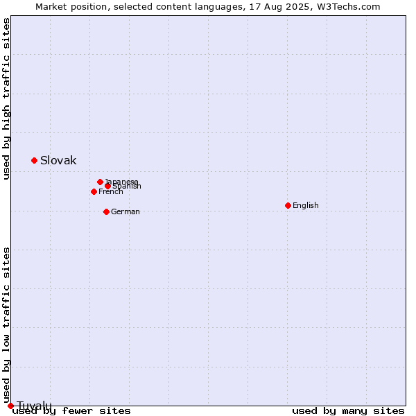 Market position of Slovak vs. Tuvalu