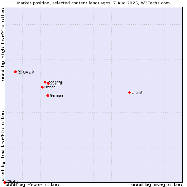 Market position of Slovak vs. Twi vs. Zulu