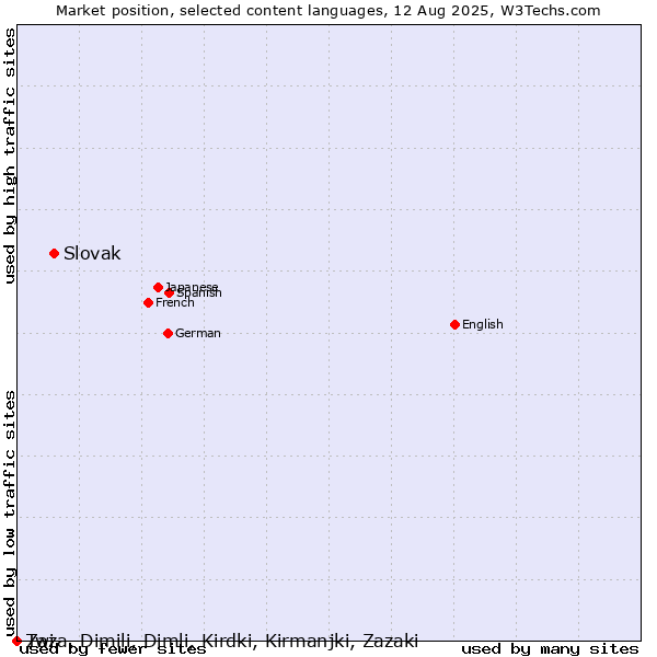 Market position of Slovak vs. Twi vs. Zaza, Dimili, Dimli, Kirdki, Kirmanjki, Zazaki