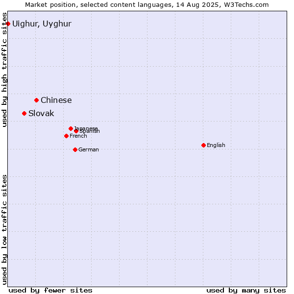 Market position of Chinese vs. Slovak vs. Uighur, Uyghur