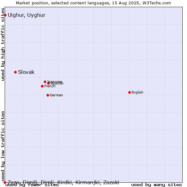 Market position of Slovak vs. Uighur, Uyghur vs. Zaza, Dimili, Dimli, Kirdki, Kirmanjki, Zazaki