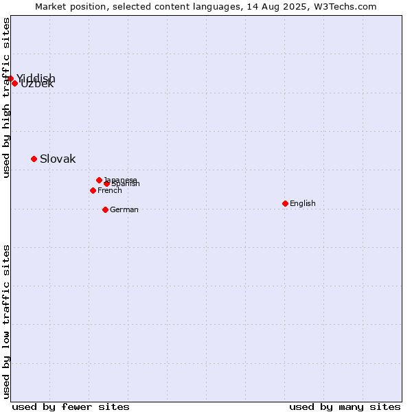 Market position of Slovak vs. Uzbek vs. Yiddish