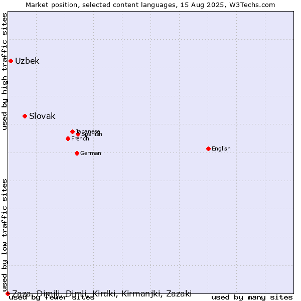Market position of Slovak vs. Uzbek vs. Zaza, Dimili, Dimli, Kirdki, Kirmanjki, Zazaki
