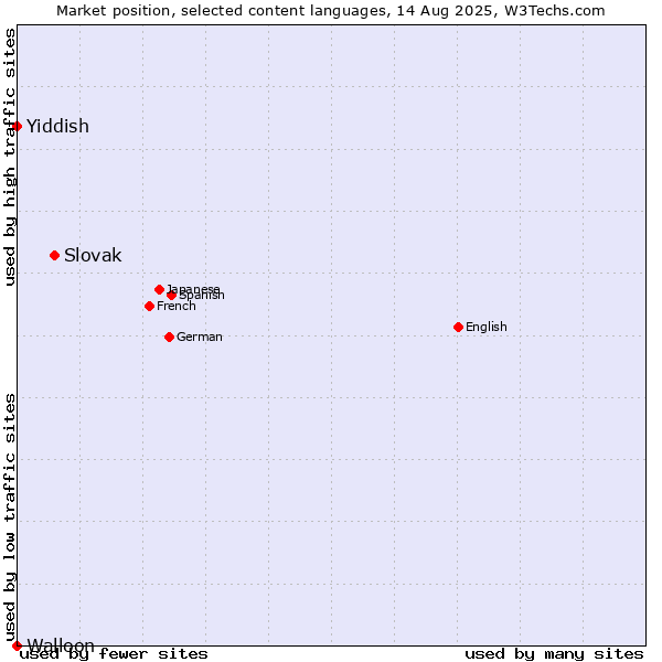 Market position of Slovak vs. Yiddish vs. Walloon