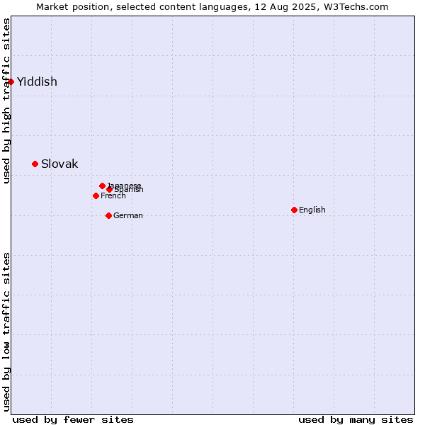 Market position of Slovak vs. Yiddish