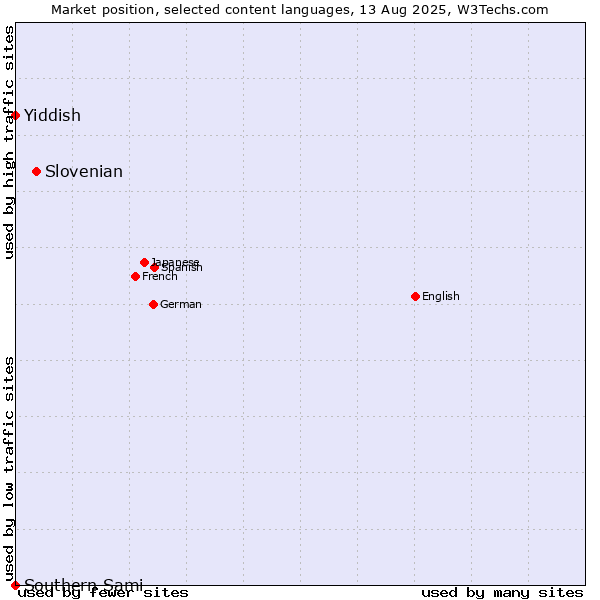 Market position of Slovenian vs. Yiddish vs. Southern Sami