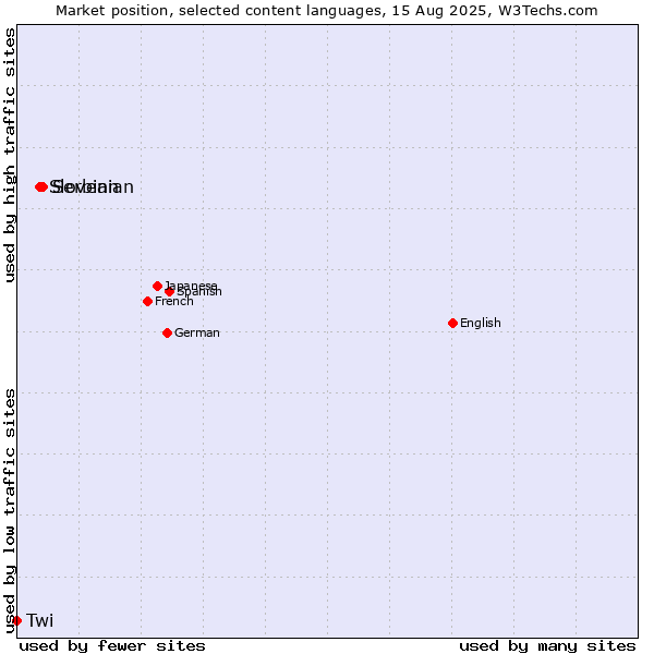Market position of Serbian vs. Slovenian vs. Twi