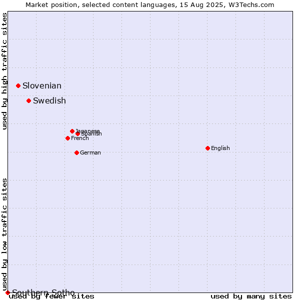 Market position of Swedish vs. Slovenian vs. Southern Sotho