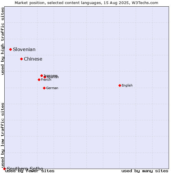 Market position of Chinese vs. Slovenian vs. Southern Sotho