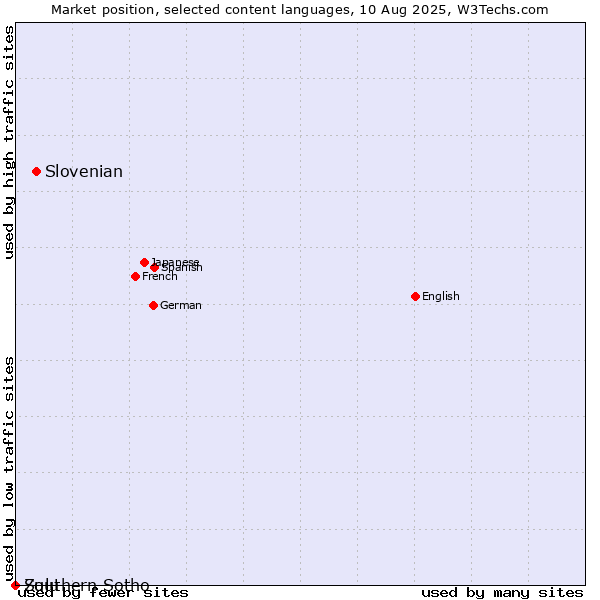 Market position of Slovenian vs. Zulu vs. Southern Sotho