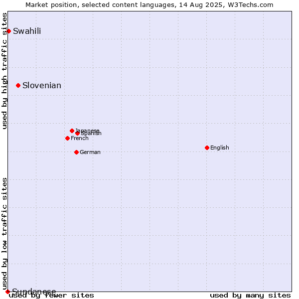 Market position of Slovenian vs. Swahili vs. Sundanese