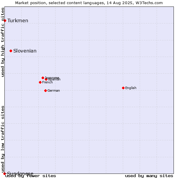 Market position of Slovenian vs. Turkmen vs. Sundanese