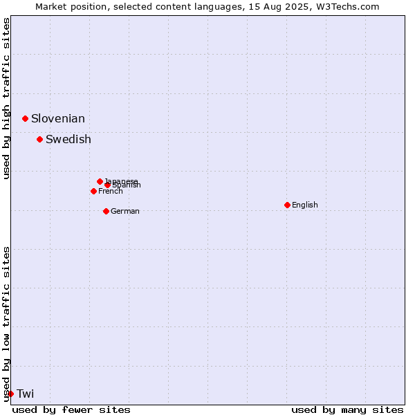 Market position of Swedish vs. Slovenian vs. Twi