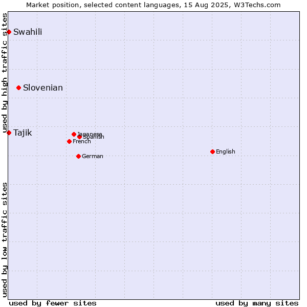 Market position of Slovenian vs. Swahili vs. Tajik