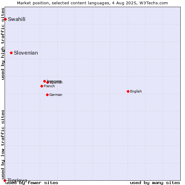Market position of Slovenian vs. Swahili vs. Tigrinya