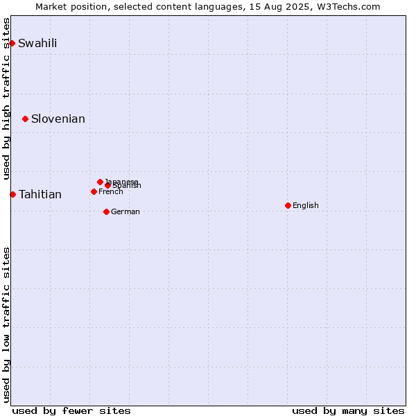 Market position of Slovenian vs. Tahitian vs. Swahili