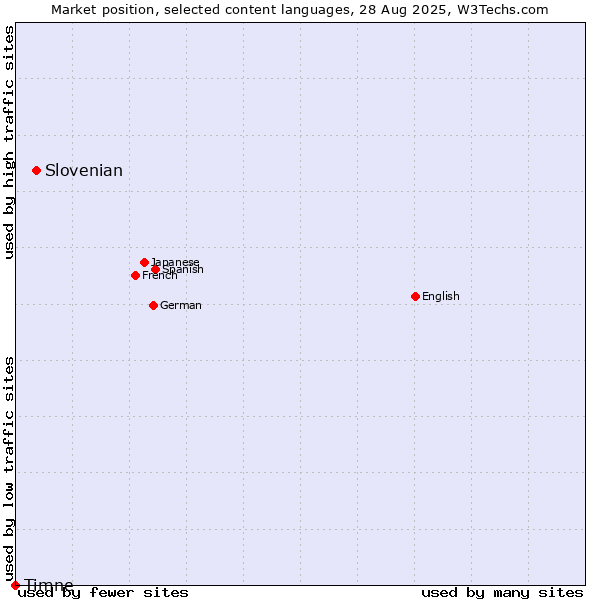 Market position of Slovenian vs. Timne