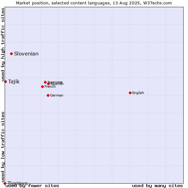 Market position of Slovenian vs. Tajik vs. Tigrinya