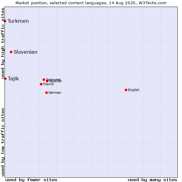Market position of Slovenian vs. Tajik vs. Turkmen