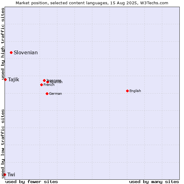 Market position of Slovenian vs. Tajik vs. Twi