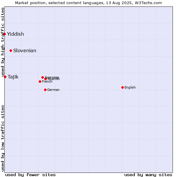 Market position of Slovenian vs. Tajik vs. Yiddish