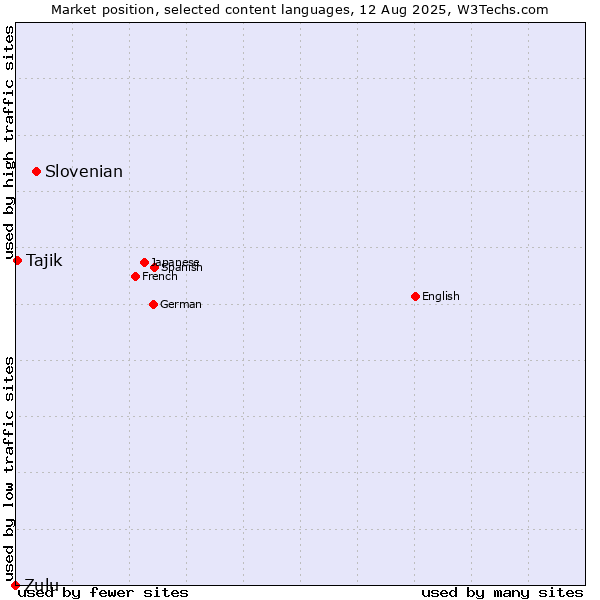 Market position of Slovenian vs. Tajik vs. Zulu