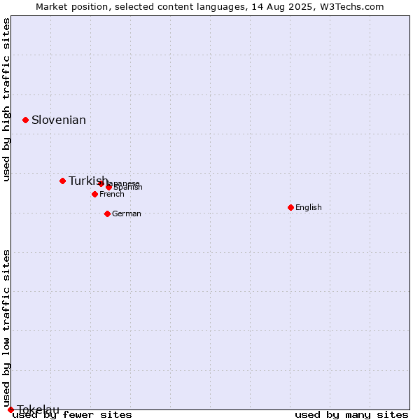 Market position of Turkish vs. Slovenian vs. Tokelau