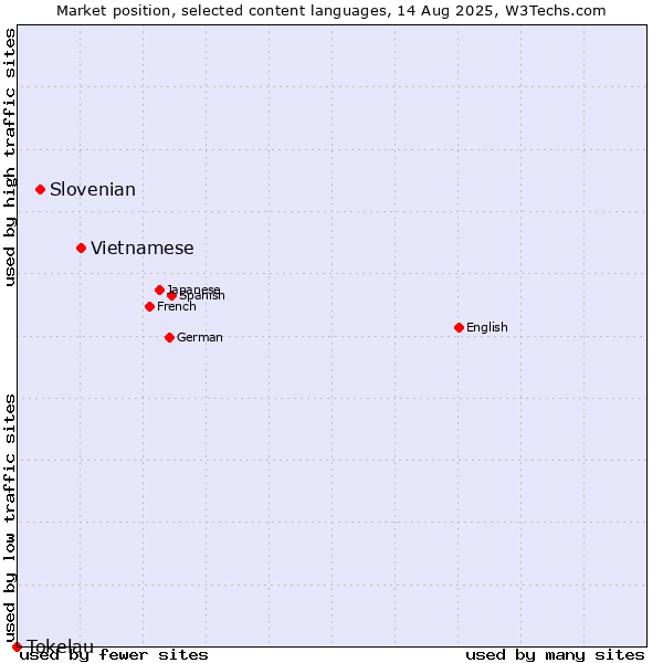 Market position of Vietnamese vs. Slovenian vs. Tokelau
