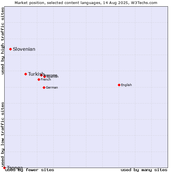 Market position of Turkish vs. Slovenian vs. Tsonga
