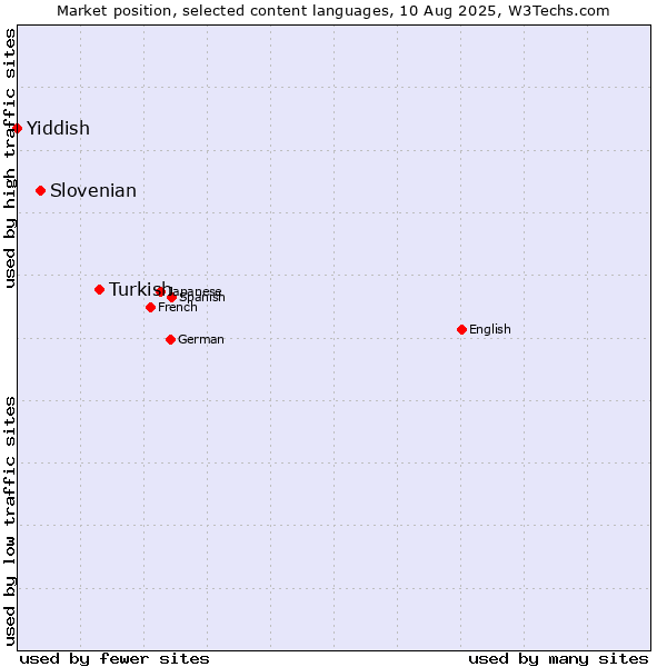 Market position of Turkish vs. Slovenian vs. Yiddish